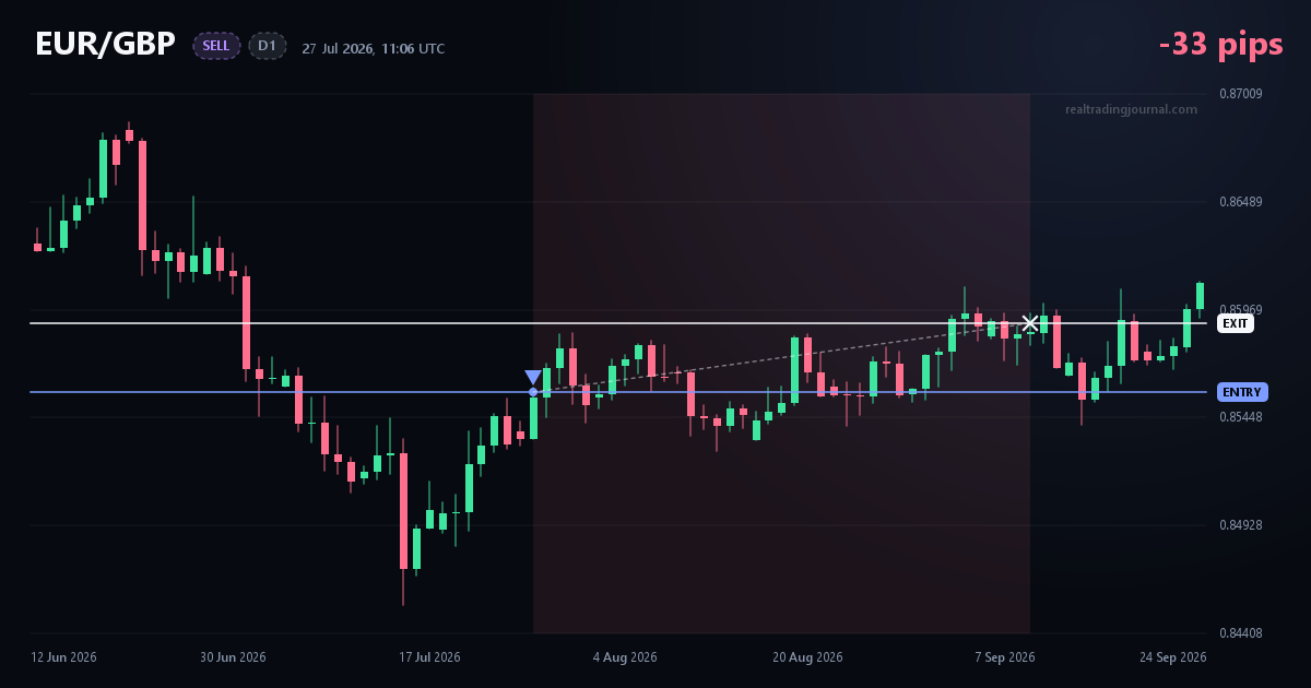 EUR/GBP SELL trade chart