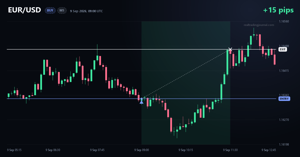 EUR/USD BUY trade chart