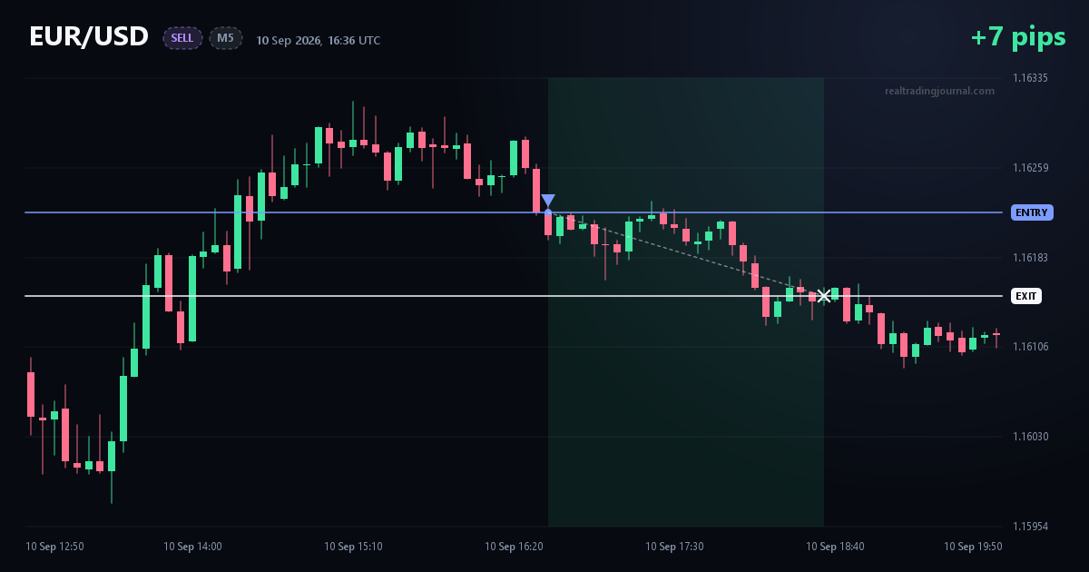 EUR/USD SELL trade chart