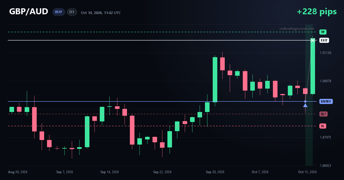 GBP/AUD BUY trade chart