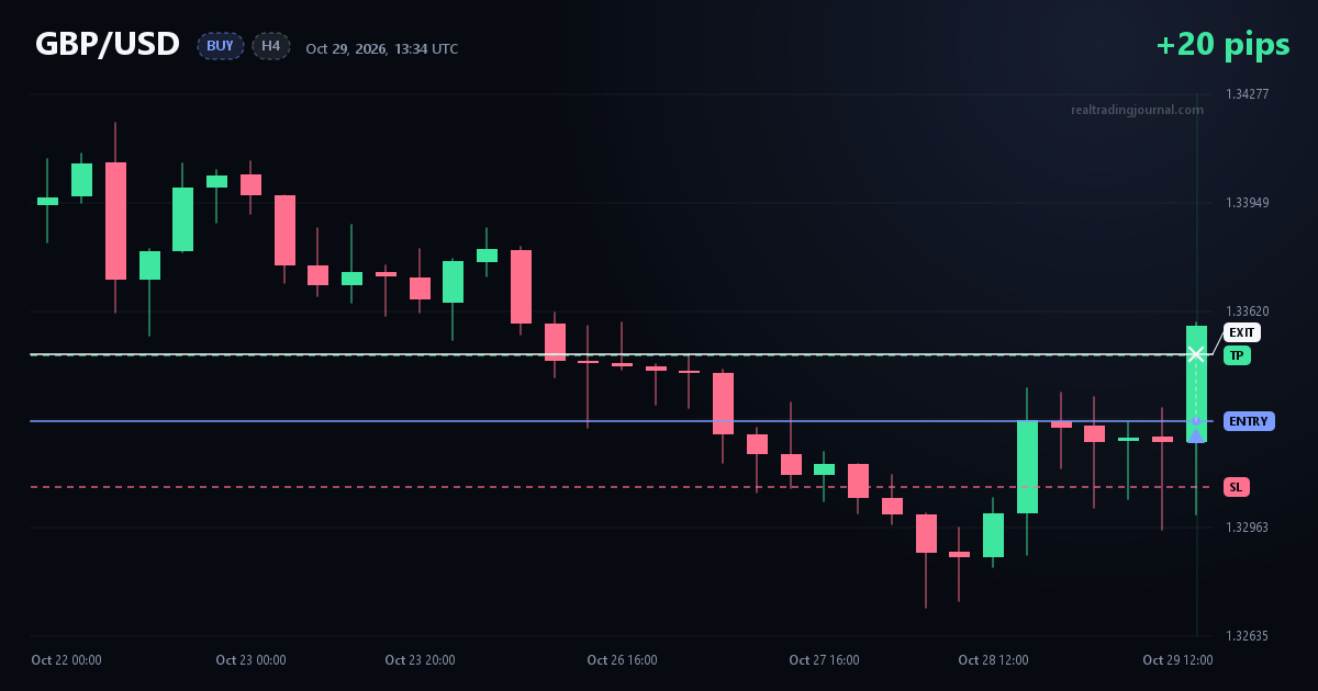 GBP/USD BUY trade chart